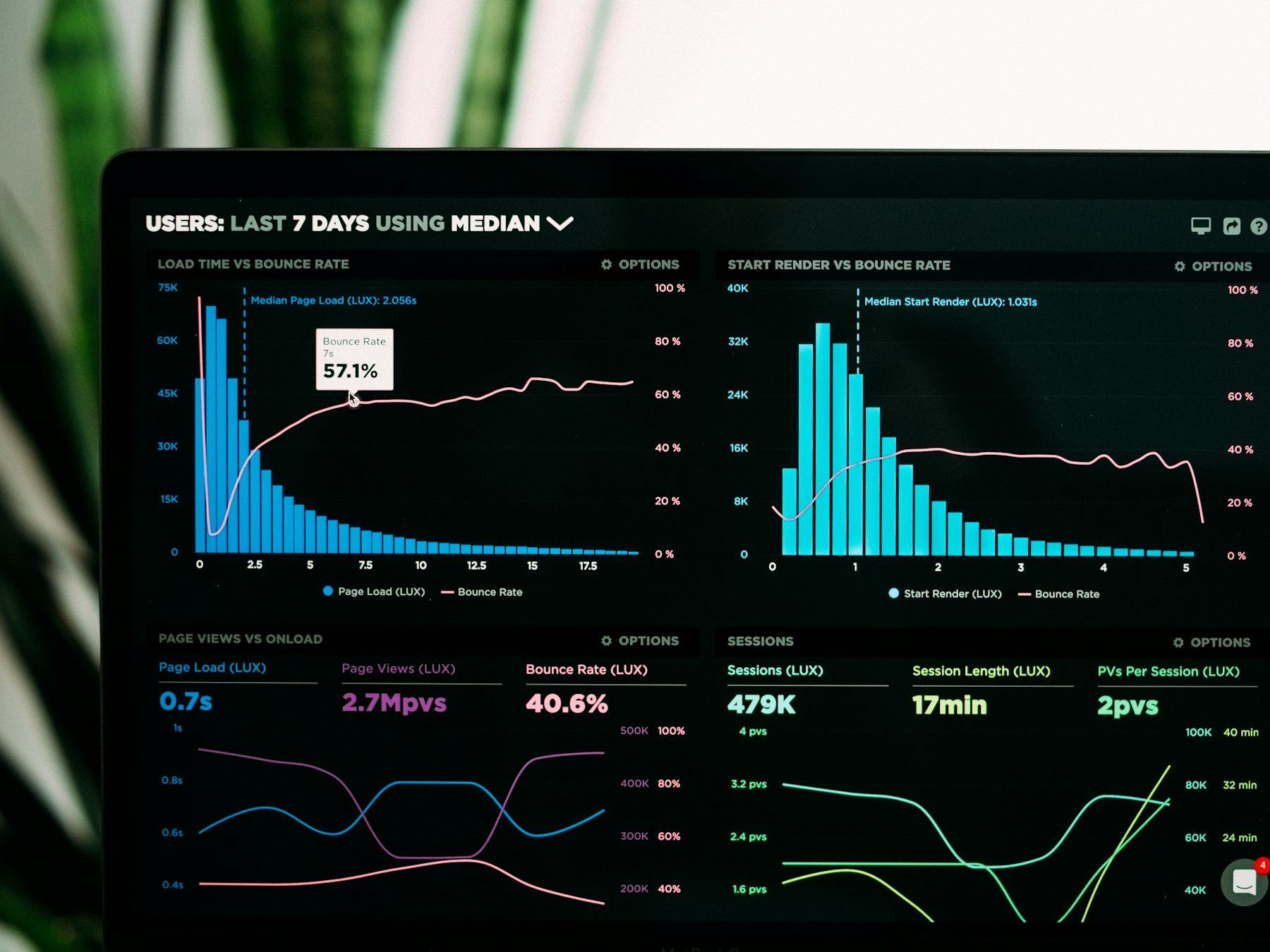 Screen showing web performance charts comparing page load time and bounce rate